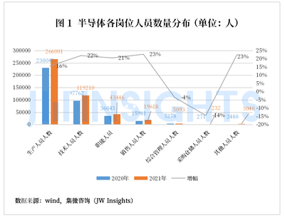 分析师:中国半导体产业技术人员需求增长 21.9%,设计业以 39.2 万元平均薪酬位列榜首